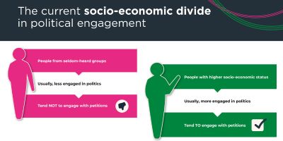 Infographic showing the current socio-economic divide in politics.