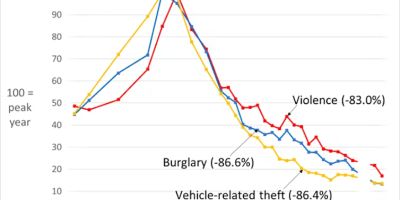 A graph showing a significant downward trend in crime.