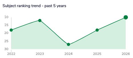 screenshot of the trend graph from the complete university guide.